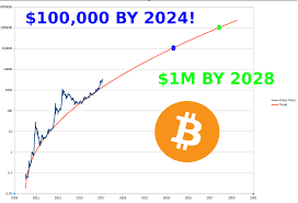 Bitcoin Log Chart Predictions Steemit