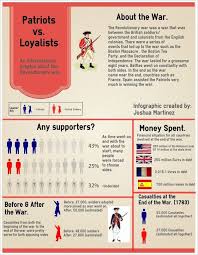 Patriots Vs Loyalists Infographic Teaching American History Social Studies Middle School American History Lessons