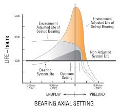 Setting Techniques For Tapered Roller Bearings Pte