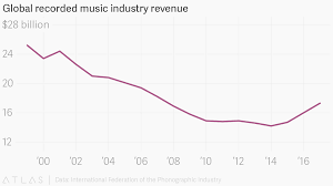 Global Recorded Music Industry Revenue