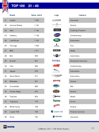 Or levi's is one of the american clothing companies that are known for its traditional outfits for women, biba is one of the best clothing brands in india for ethnic wear. Gbbrand 2011 Top 100 British Brands