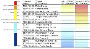 Kelvin Scale For Light Bulbs Color Temperature Light Bulb