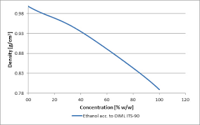 The ethan is from ethane, a organic. Ethanol Density Anton Paar Wiki
