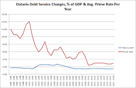 Ontarios Debt Debt Services Charges In Five Charts