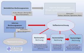 Stammbaum vorlage gratis excel word vorlage muster vorlagech. Was Ist Der Betriebsabrechnungsbogen Der Bab Verstandlich Erklart Unternehmensberatung Axel Schroder