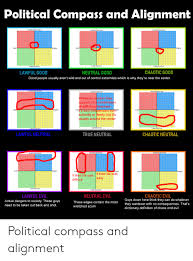 Political Compass And Alignment Authoritarian Authoritarian