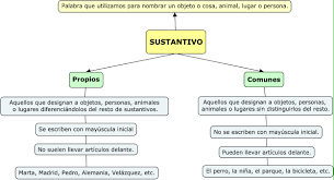 Que Son Los Sustantivos Comunes Y Propios Sustantivo Comun Y Propio