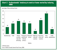 Chart 2 Professionals Tendency To Work At Home Varied By