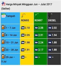 Beli minyak kasturi online berkualitas dengan harga murah terbaru 2021 di tokopedia! Minyak Turun Lagi Kepada Rm1 91 Mulai 22 Jun 2017