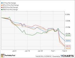 Cloud Stocks Continue To Slump On Monday N Splk Zen Rax