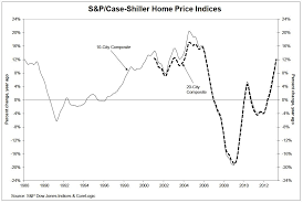 Us Home Prices Soared In April And Had Their Best Month In