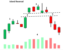 Island Reversal Definition