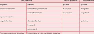 Image result for Second Generation Progestin