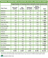 Economy Housing Sustainable San Mateo County