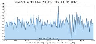 120 aed united arab emirates dirham aed to us dollar usd