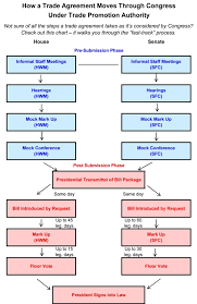 60 Flowchart How A Bill Becomes A Law