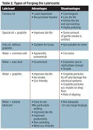 Mechanical Engineering Lubrication Lubricants Chemical Structure Physical Properties