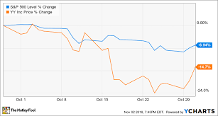 Why Yy Inc Stock Fell 14 7 In October The Motley Fool