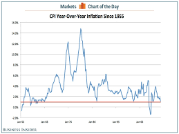 Over the twelve months to the june 2021 quarter, the cpi rose 3.8%. Historical Cpi In One Chart