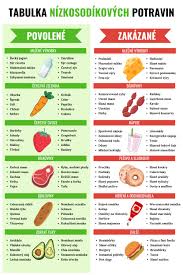 Image result for cholesterol potraviny tabulka