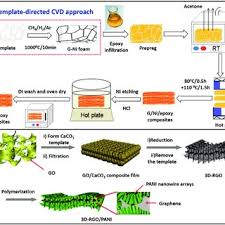 3d Graphene Based Template Strategy For Fabricating 3d Gpncs