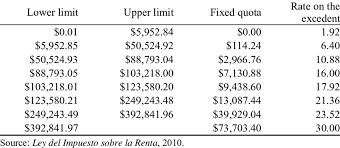Personal Income Tax Schedule 2010 Download Table