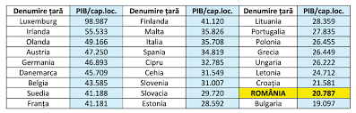 Un studiu comparativ efectuat de kpmg în baza datelor eurostat şi al prognozei comisiei europene arată diferenţele majore dintre românia şi statele membre ale ue din punct de vedere al procentului. Putere De Cumparare Lumea Satului