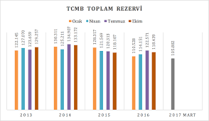 Türkiye'nin brüt döviz rezervleri, tcmb'nin dolar satışı ile lirayı yapay bir. Recep Tayyip Erdogan In Merkez Bankasi Nin Rezervi 120 Milyar Dolar Iddiasinda Dogruluk Payi Var Mi