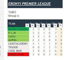 Current 2020/21 premier league league table. Epl Current League Table Ebonyi Premier League Epl Facebook