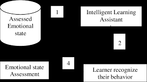 Feedback Assistant Process Download Scientific Diagram