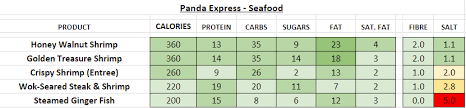 Panda Express Nutrition Information And Calories Full Menu