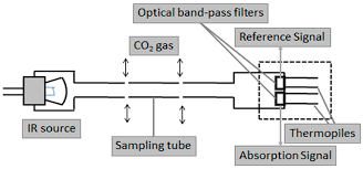 False positive co2 detection — oesophageal intubations after consumption of carbonated beverages or vigorous bag and mask ventilation (although this theatres) — colorimetric co2 detectors may change colour if exposed to acidic fluid (e.g. Sensors Free Full Text Development Of An Ndir Co2 Sensor Based System For Assessing Soil Toxicity Using Substrate Induced Respiration Html