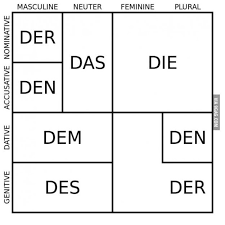 21 Reasons German Will Always Be The World S Weirdest Language German Grammar German Language Learning German Language