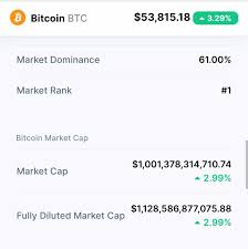 Market cap is used as an indicator of the dominance and popularity of cryptocurrencies. Bitcoin Marketcap Breaches 1 Trillion With New Ath Of 53 756 Headlines News Coinmarketcap