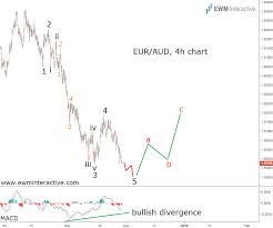 Eur Aud Bears Getting Tired Bullish Reversal Ahead