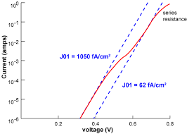 The fill factor, very commonly abbreviated as ff in solar energy technology is a measure of how closely a solar cell acts like an ideal source. Dark Iv Measurements Pveducation