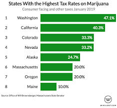 Which States Have The Highest Taxes On Marijuana