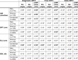 Correlation Of Opat Events Vs Diagnostic Final And Delta