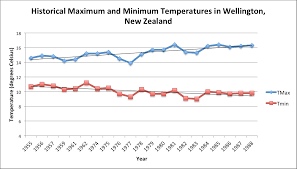 Weather Climate Blog 3 Climate Of Wellington New