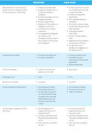 Comparison Singapore Vs Hong Kong Company Incorporation Rikvin