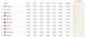 Обновления таблицы коэффициентов клубов уефа. Rejting Rossii V Tablice Koefficientov Uefa Vylet Rostova I Dinamo Chempionat