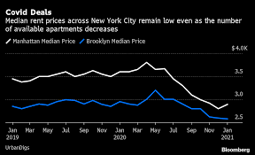 We did not find results for: New York Covid Real Estate Rent Drops Price Deals Draw Bargain Hunters To Nyc Bloomberg