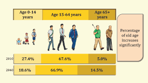 Population ageing has been on the policy agenda for over a decade, and it will become a more important policy issue in the future. Department Of Statistics Malaysia Official Portal