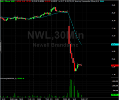 Newell Brands Nwl Stock Q2 Sales Decline Lowered
