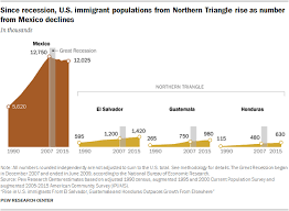 immigration from guatemala honduras el salvador up pew