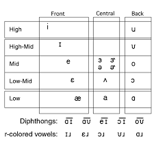 This vowel is quite similar to the sound of o many other languages. Vowel Chart Ìì´
