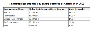 Sa marge et son chiffre d'affaires diminuent également. Le Groupe Carrefour Anatomie D Un Leader De La Grande Distribution Milkipress