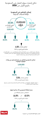 المملكة العربية السعودية وظائف البنوك في المملكة العربية السعودية أفضل الشركات وظائف sraco eram هندسة وظائف وظائف دهانات الجزيرة شركة ليجام للرياضة وظائف خدمات الشبكات السعودية ويبرو المحدودة وظائف شركة عبدالله البراك واولاده sendan الوظائف. Ù…Ø§ Ù‡ÙŠ Ù†ØªØ§Ø¦Ø¬ Ø¥Ø­ØµØ§Ø¡ Ø³ÙˆÙ‚ Ø§Ù„Ø¹Ù…Ù„ ÙÙŠ Ø§Ù„Ø³Ø¹ÙˆØ¯ÙŠØ© Ø¨Ø§Ù„Ø±Ø¨Ø¹ Ø§Ù„Ø£ÙˆÙ„ Ù…Ù† 2020 Cnn Arabic