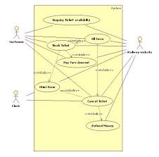 Uml Diagrams For Railway Reservation Programs And Notes