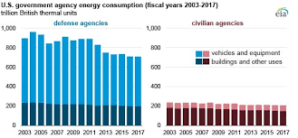 Us Government Energy Consumption Continues To Decline Ajot Com